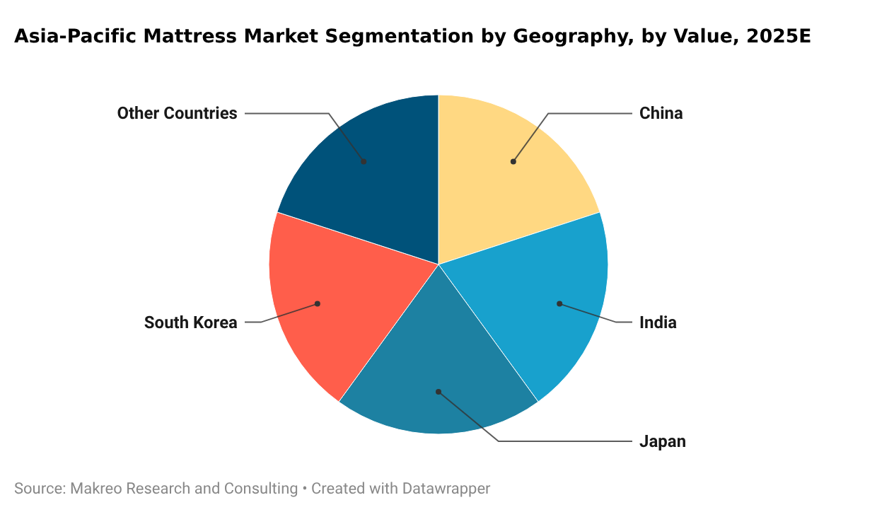 Asia-Pacific Mattress Market Segmentation by Geography